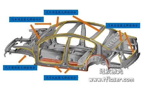 汽車車身采用激光焊接的部分